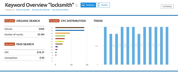 Finding the best SEO keywords